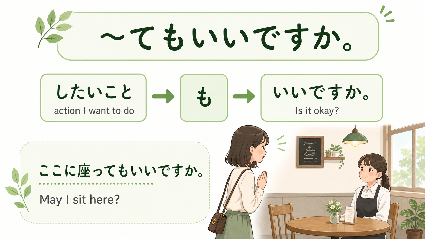 〜てもいいですか。の使い方を、したいこと、も、いいですかの流れで示す図解