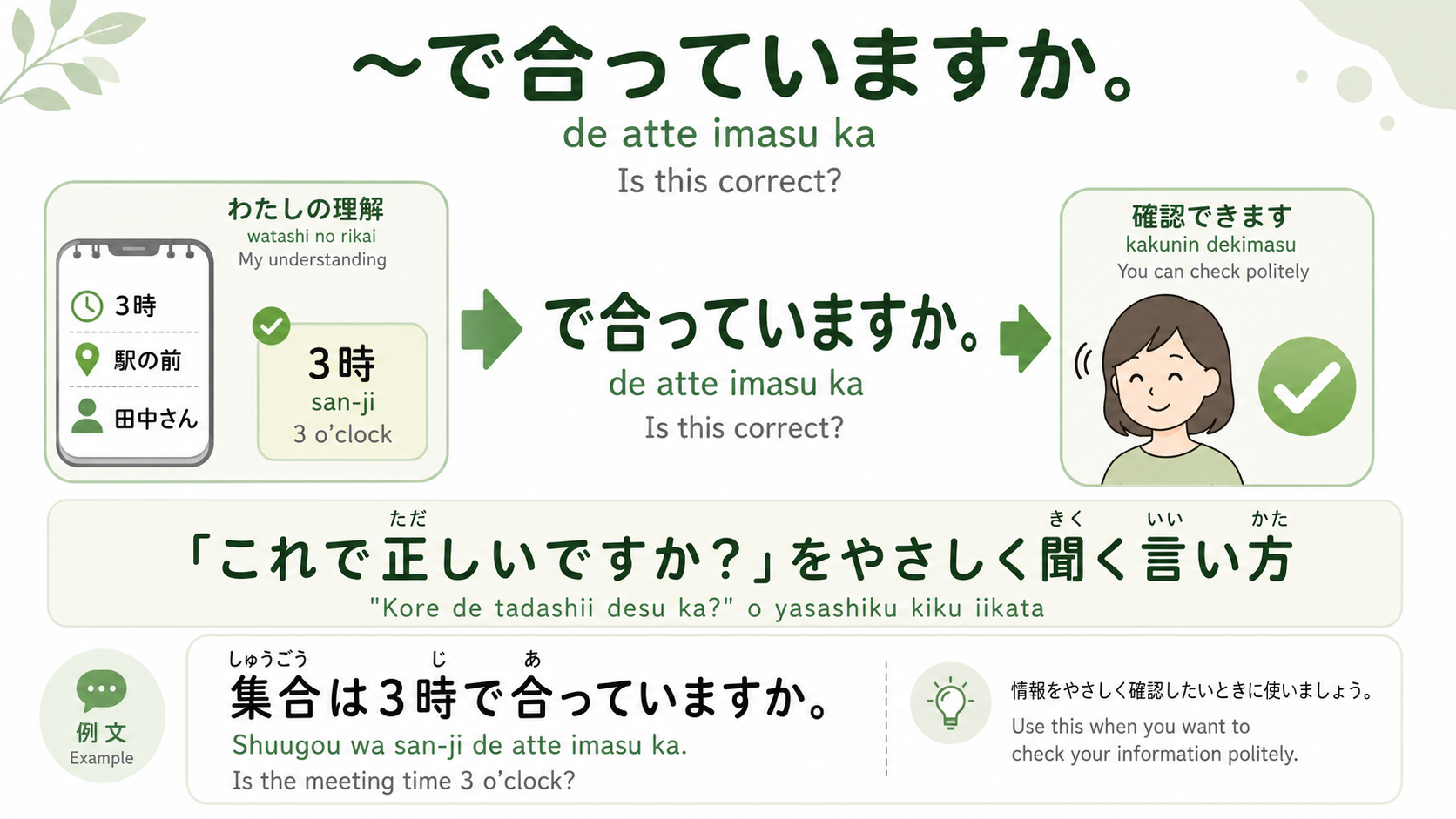 自分の理解を、で合っていますかで相手に確認する流れを示す図解